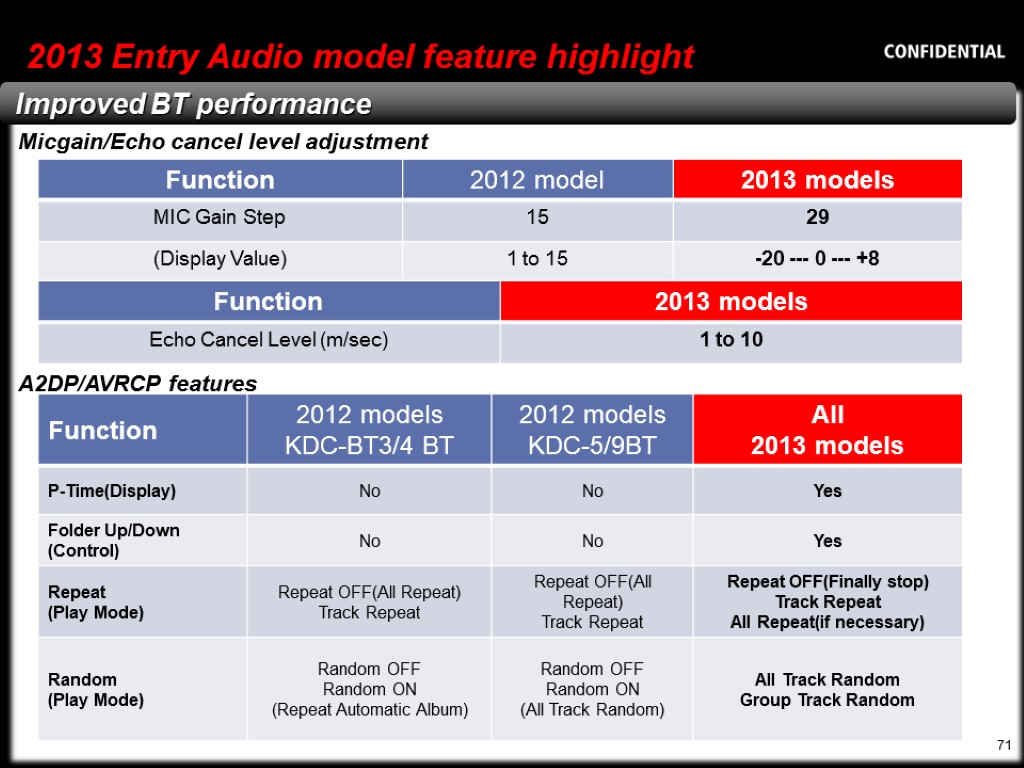 Function 71 2013 Entry Audio model feature highlight Improved BT performance Micgain/Echo cancel level